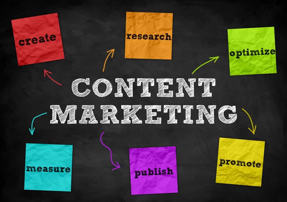 3 Fantastic Benefits of an Effective Content Marketing Strategy